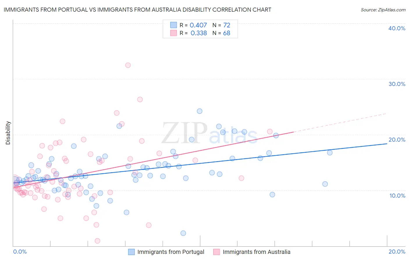 Immigrants from Portugal vs Immigrants from Australia Disability