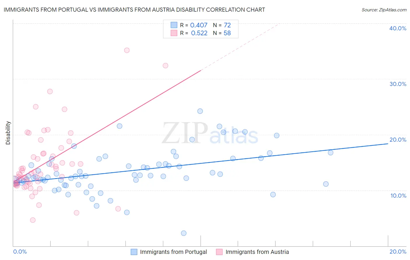 Immigrants from Portugal vs Immigrants from Austria Disability