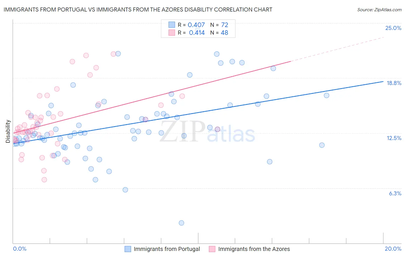 Immigrants from Portugal vs Immigrants from the Azores Disability