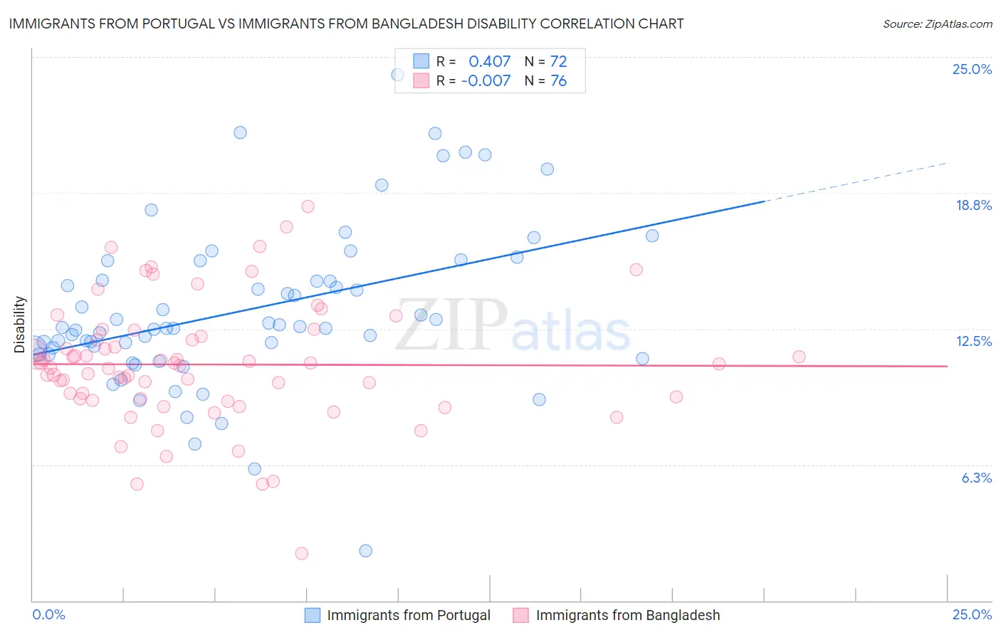 Immigrants from Portugal vs Immigrants from Bangladesh Disability