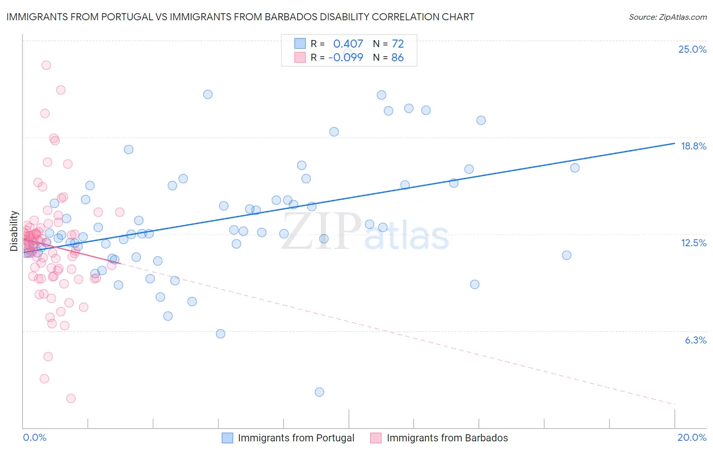 Immigrants from Portugal vs Immigrants from Barbados Disability