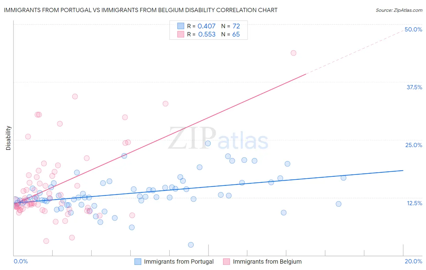 Immigrants from Portugal vs Immigrants from Belgium Disability