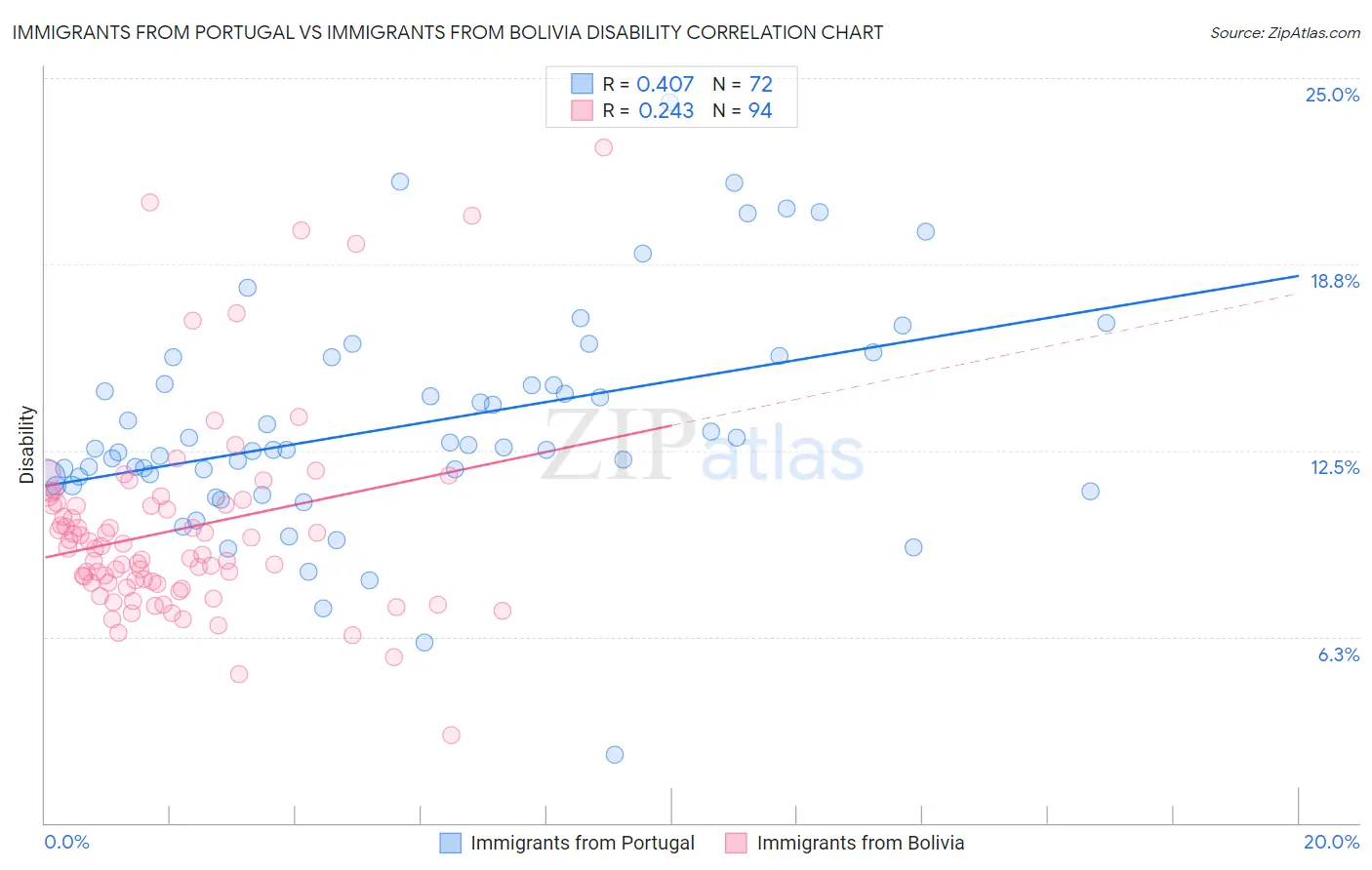 Immigrants from Portugal vs Immigrants from Bolivia Disability