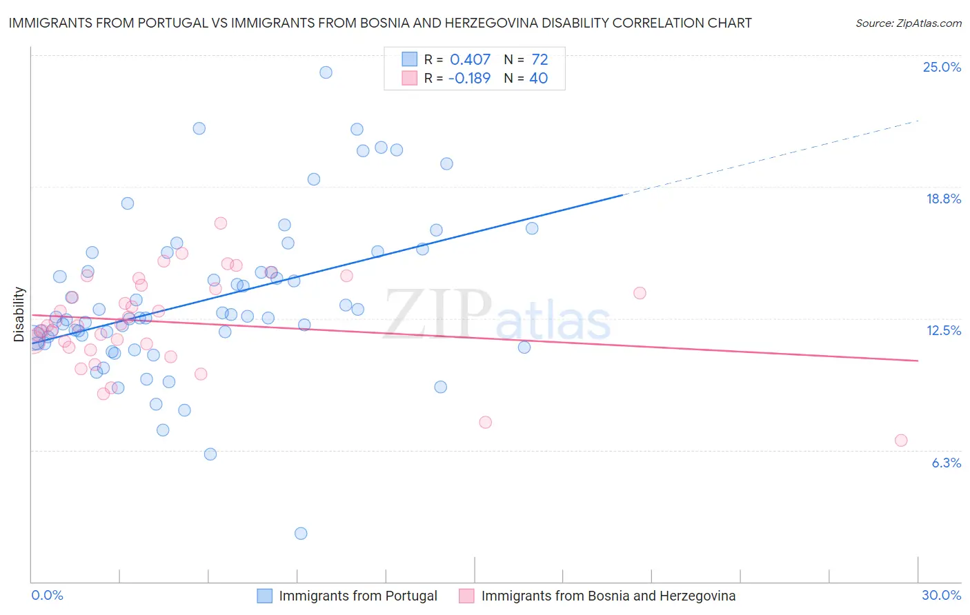 Immigrants from Portugal vs Immigrants from Bosnia and Herzegovina Disability
