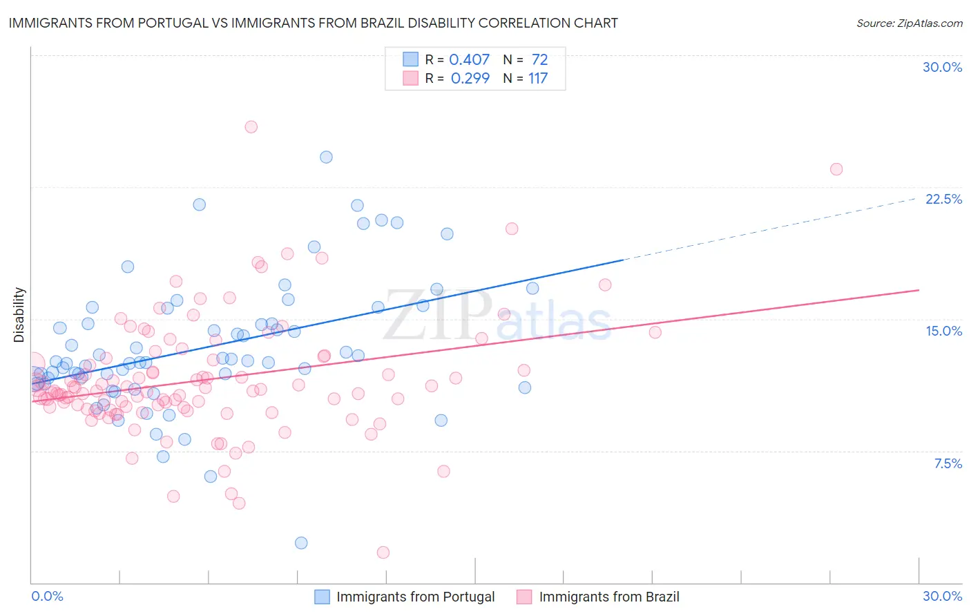 Immigrants from Portugal vs Immigrants from Brazil Disability