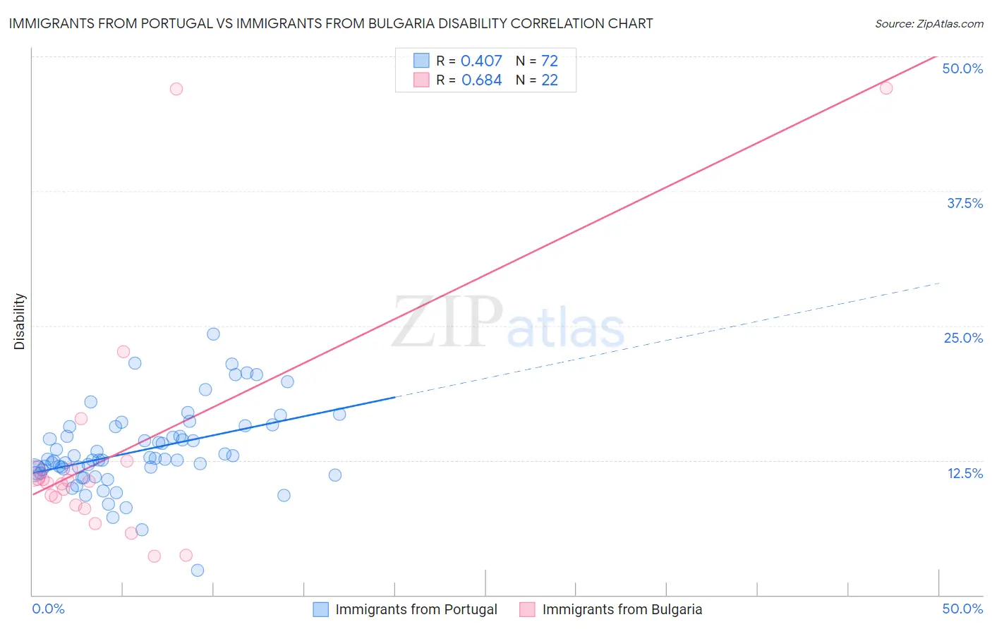 Immigrants from Portugal vs Immigrants from Bulgaria Disability