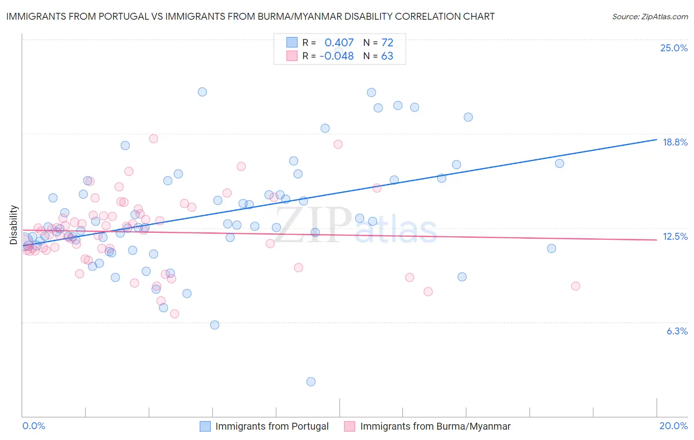 Immigrants from Portugal vs Immigrants from Burma/Myanmar Disability