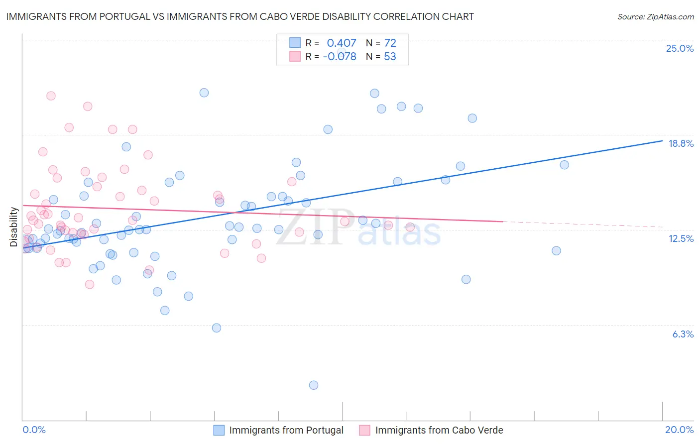 Immigrants from Portugal vs Immigrants from Cabo Verde Disability