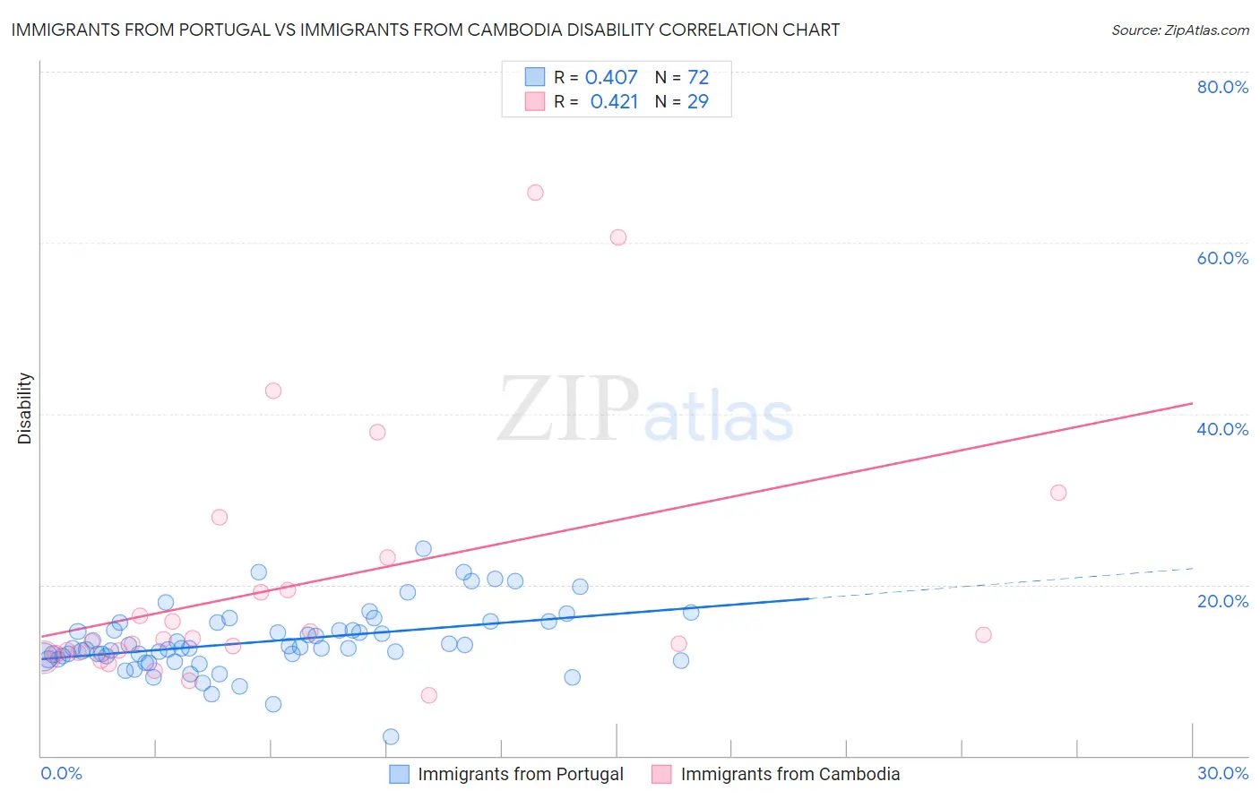 Immigrants from Portugal vs Immigrants from Cambodia Disability