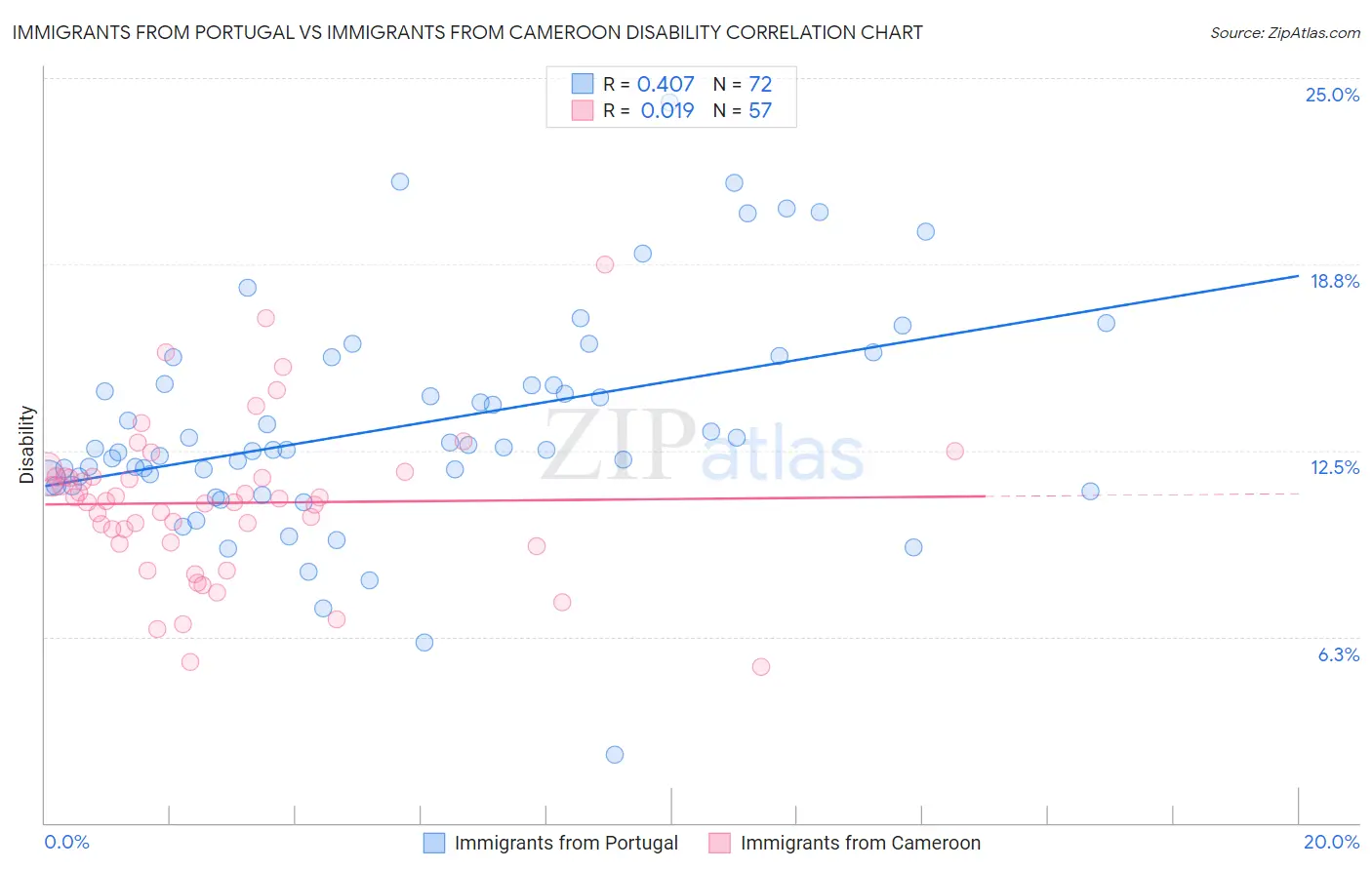 Immigrants from Portugal vs Immigrants from Cameroon Disability