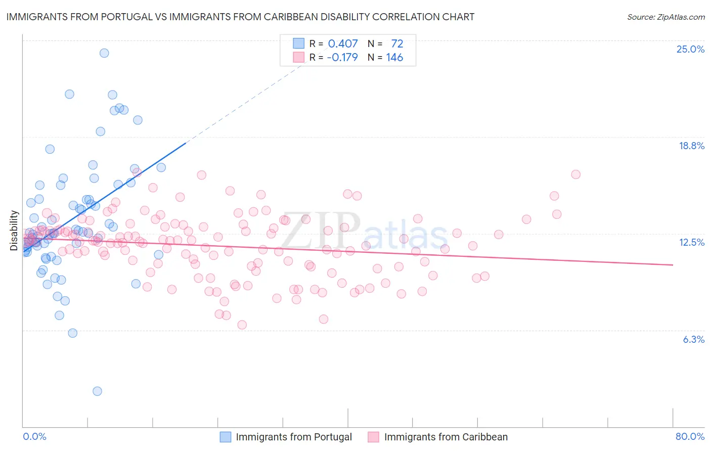Immigrants from Portugal vs Immigrants from Caribbean Disability