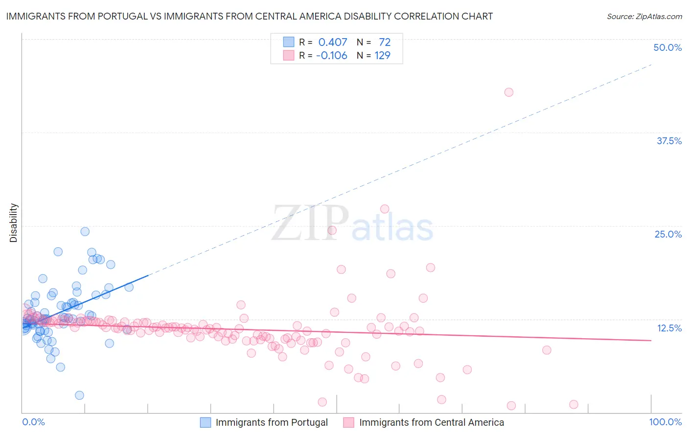 Immigrants from Portugal vs Immigrants from Central America Disability
