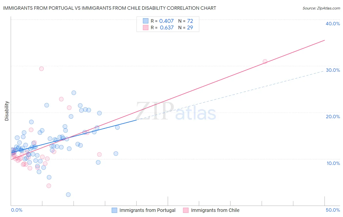 Immigrants from Portugal vs Immigrants from Chile Disability