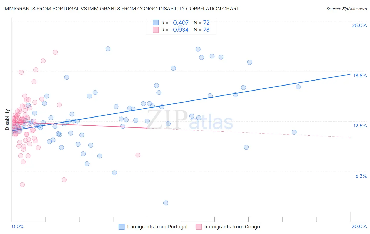 Immigrants from Portugal vs Immigrants from Congo Disability