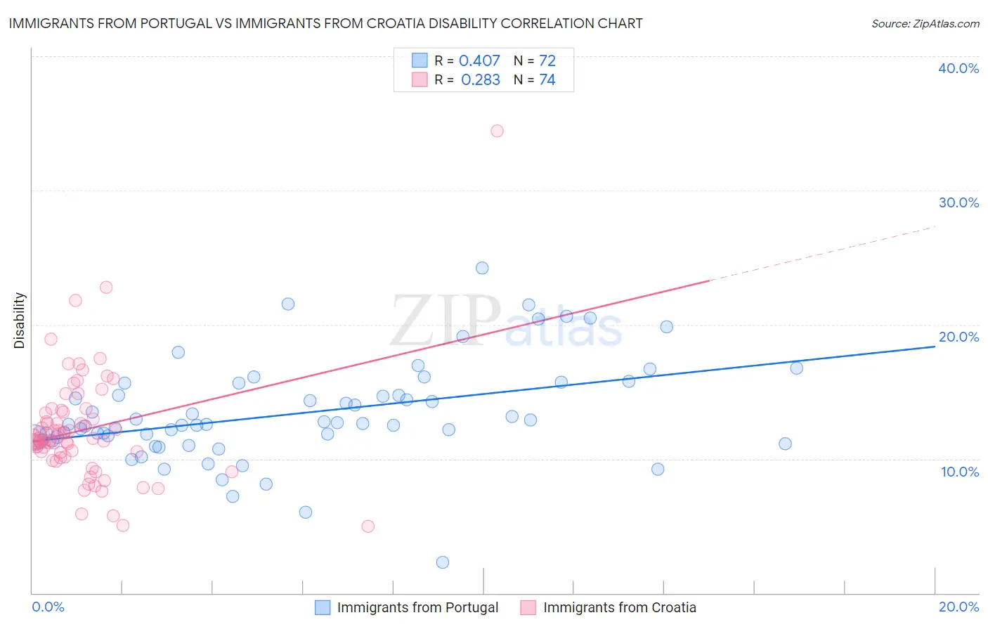 Immigrants from Portugal vs Immigrants from Croatia Disability