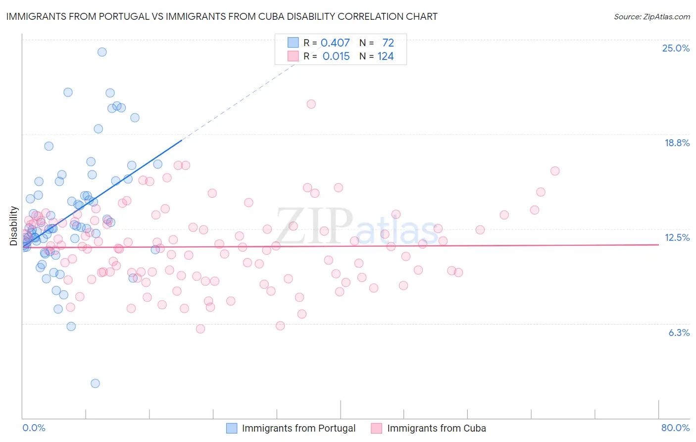 Immigrants from Portugal vs Immigrants from Cuba Disability