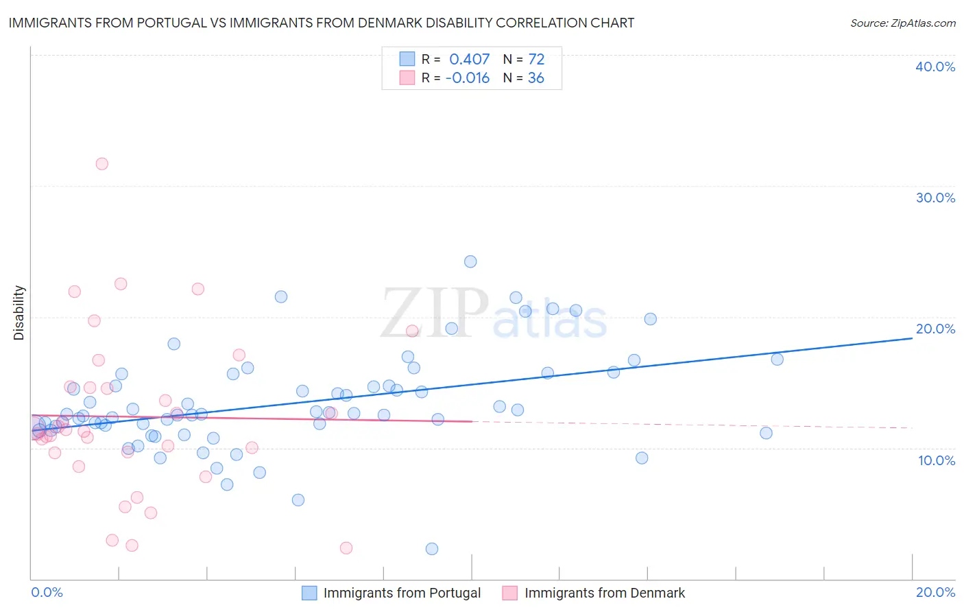 Immigrants from Portugal vs Immigrants from Denmark Disability