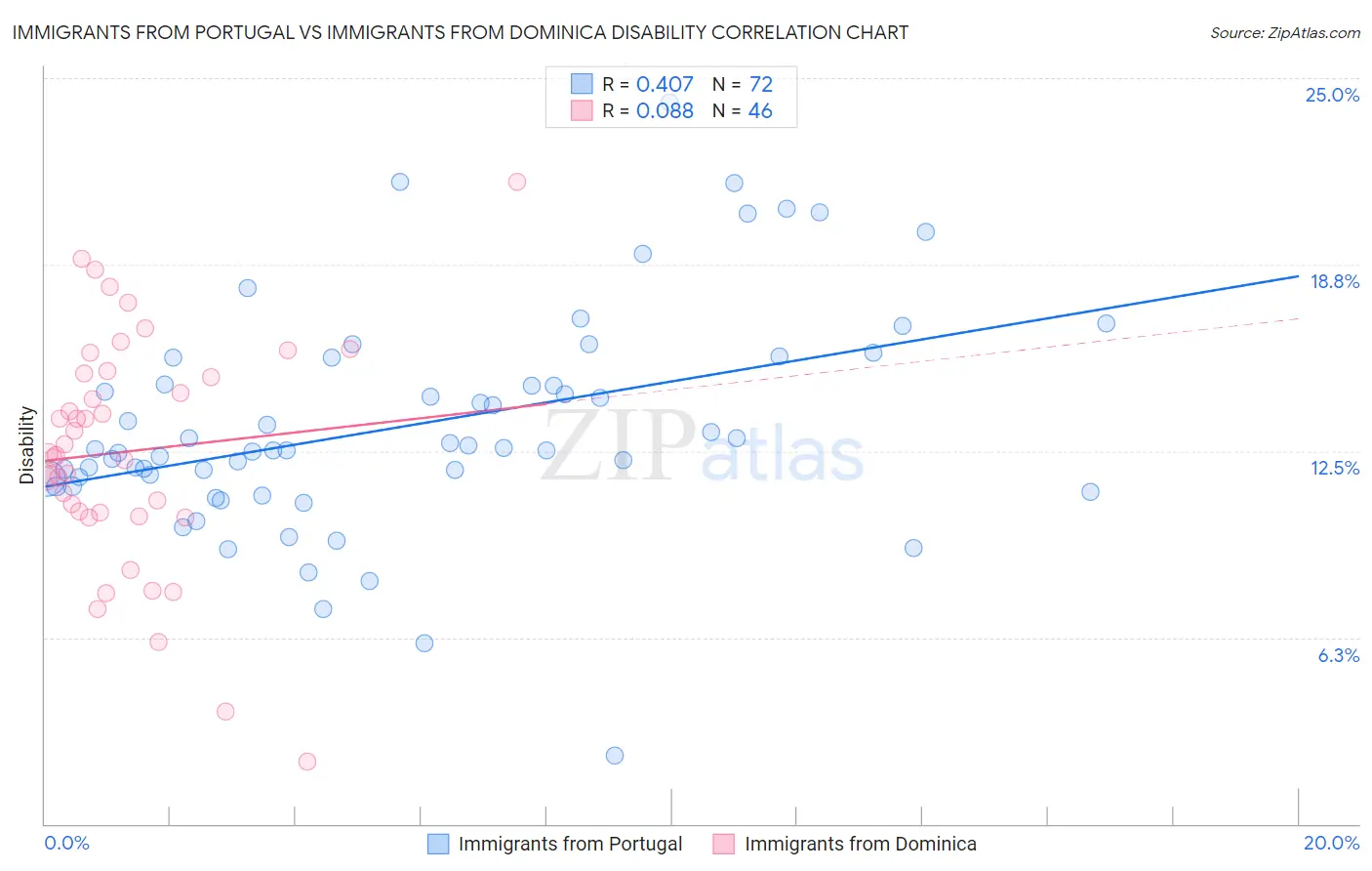 Immigrants from Portugal vs Immigrants from Dominica Disability