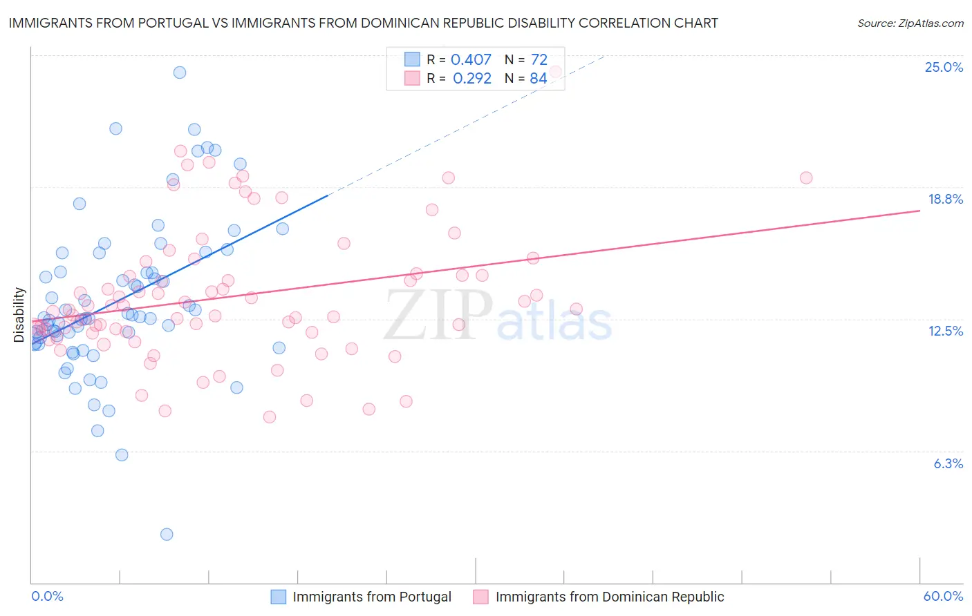 Immigrants from Portugal vs Immigrants from Dominican Republic Disability