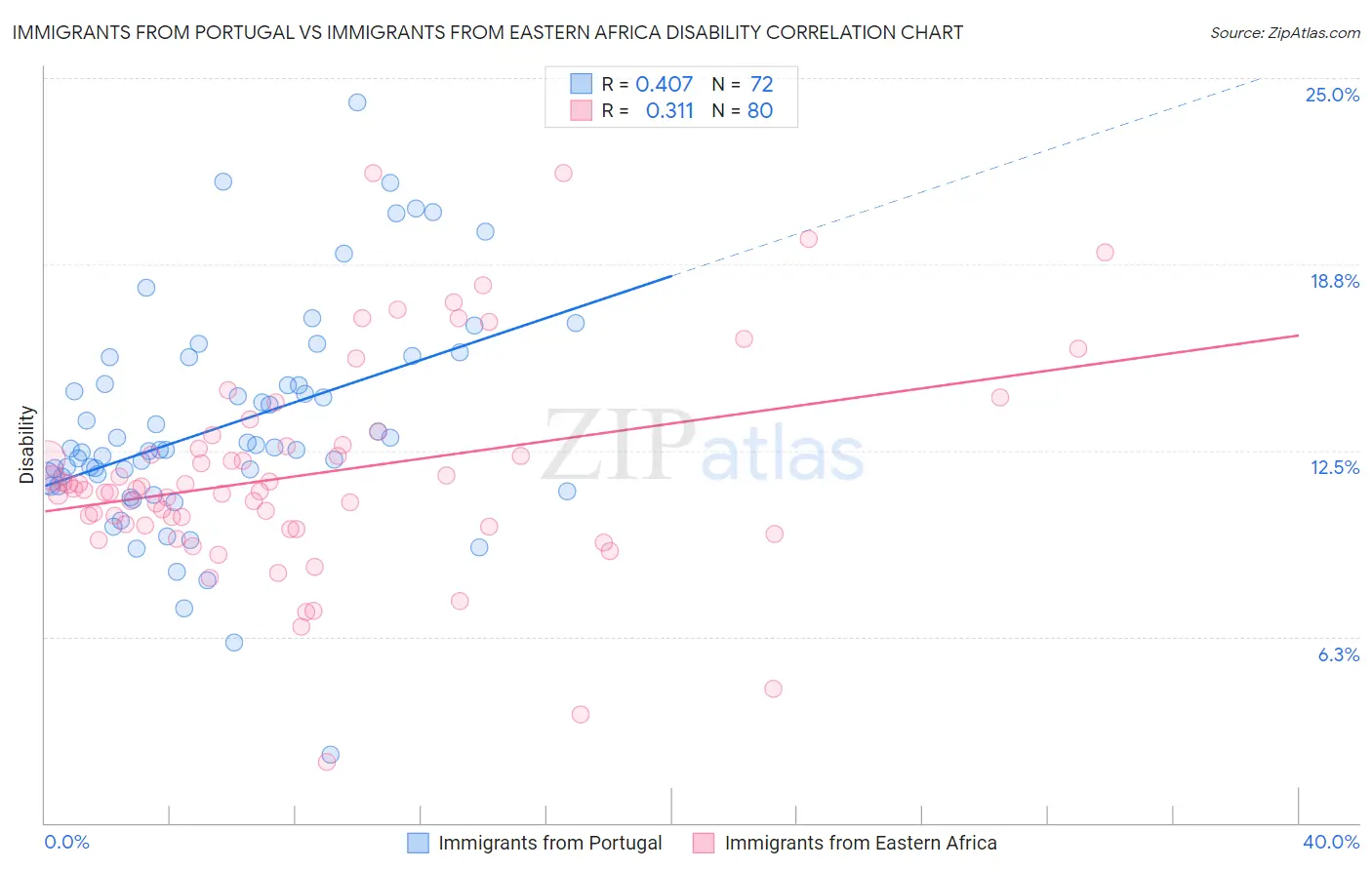 Immigrants from Portugal vs Immigrants from Eastern Africa Disability