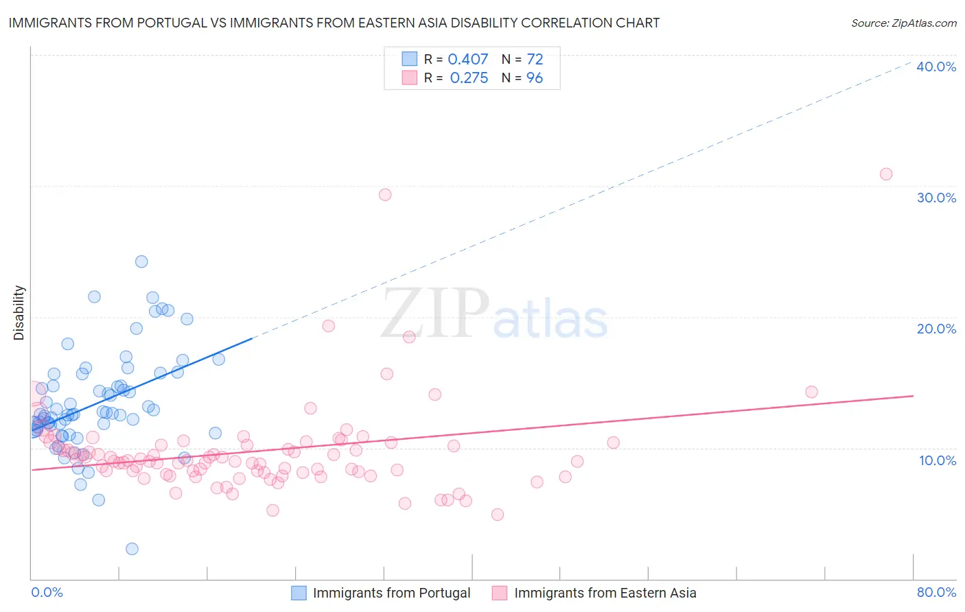 Immigrants from Portugal vs Immigrants from Eastern Asia Disability