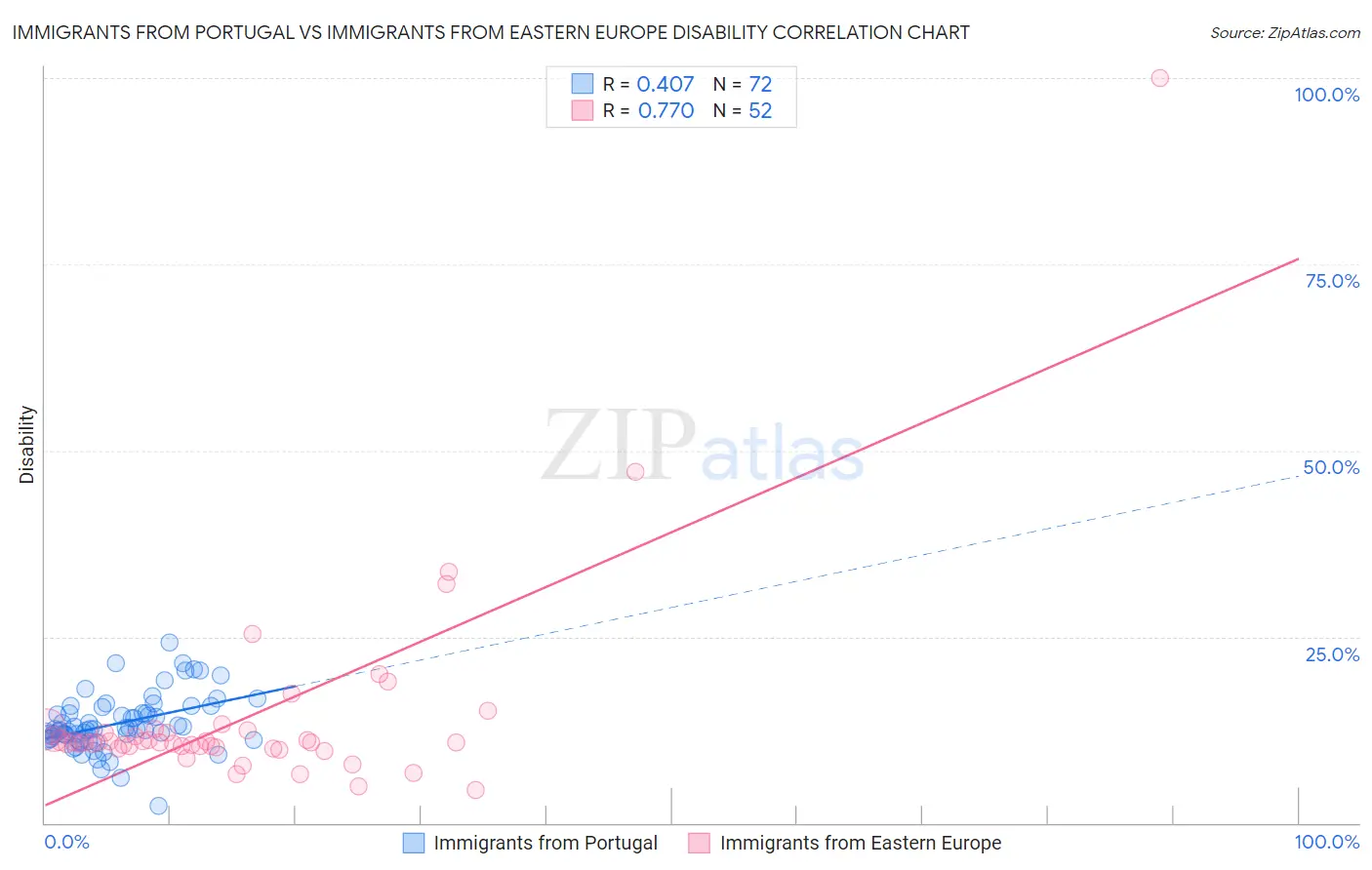 Immigrants from Portugal vs Immigrants from Eastern Europe Disability