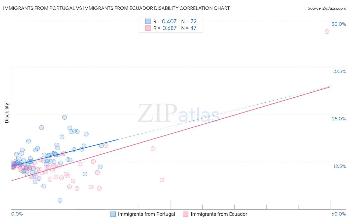 Immigrants from Portugal vs Immigrants from Ecuador Disability