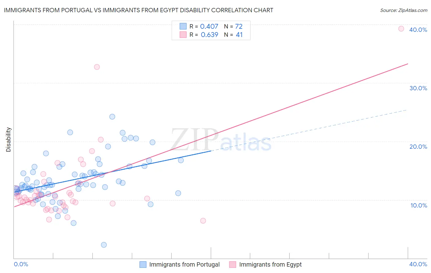 Immigrants from Portugal vs Immigrants from Egypt Disability