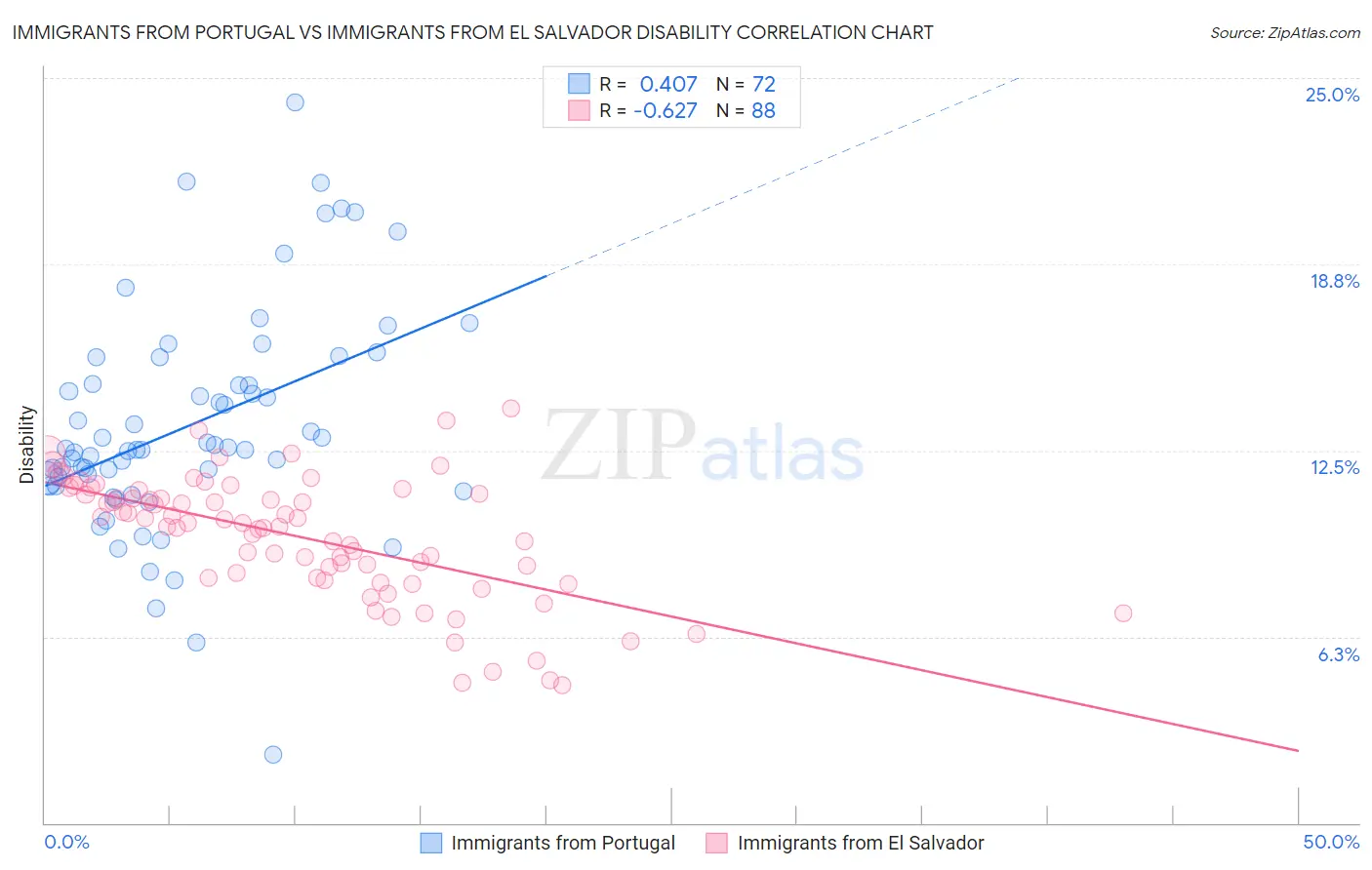 Immigrants from Portugal vs Immigrants from El Salvador Disability