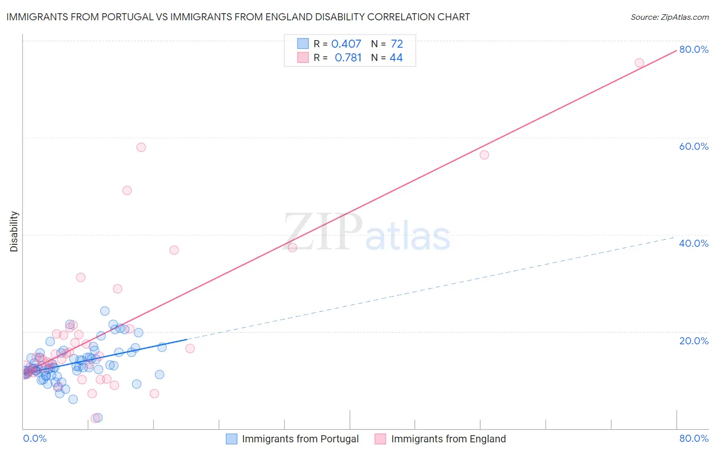 Immigrants from Portugal vs Immigrants from England Disability