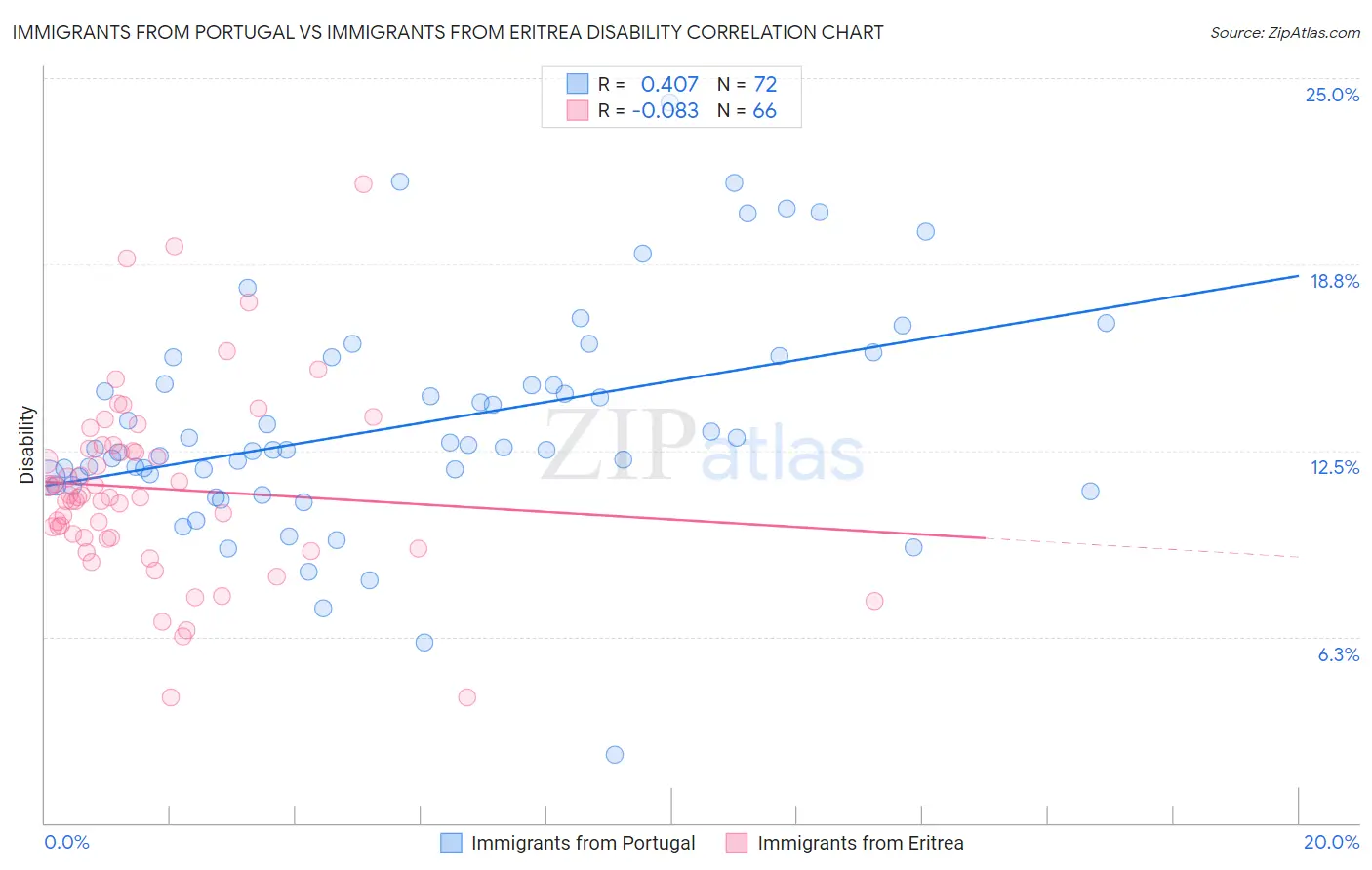 Immigrants from Portugal vs Immigrants from Eritrea Disability