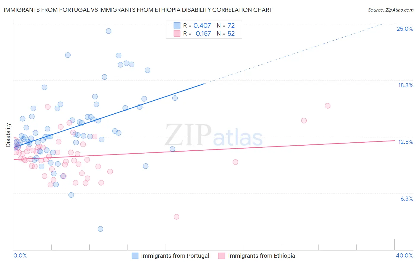 Immigrants from Portugal vs Immigrants from Ethiopia Disability