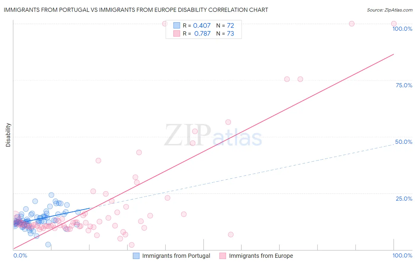 Immigrants from Portugal vs Immigrants from Europe Disability