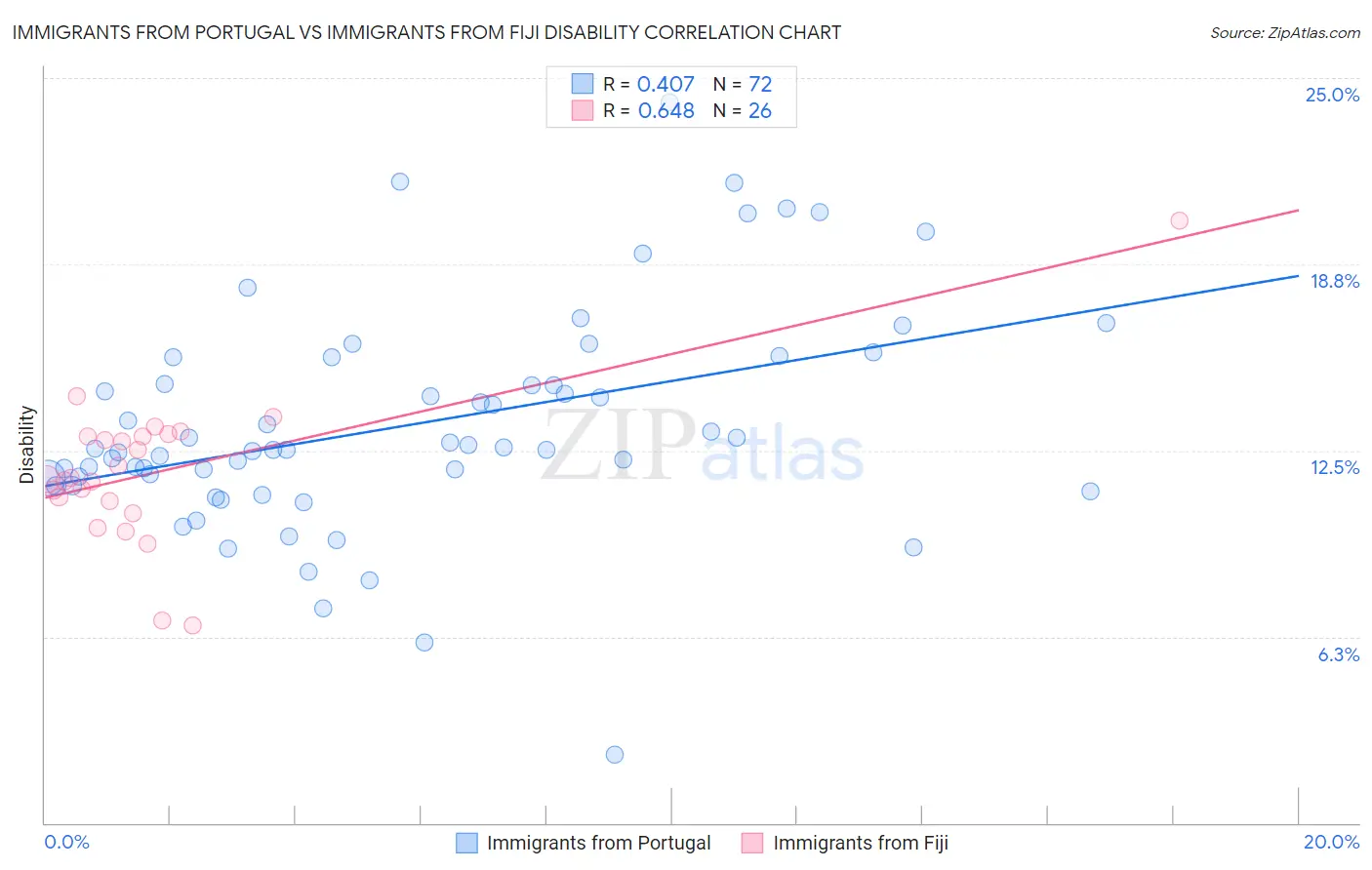 Immigrants from Portugal vs Immigrants from Fiji Disability