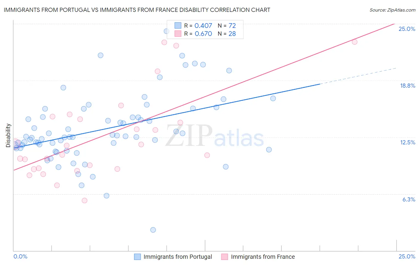 Immigrants from Portugal vs Immigrants from France Disability