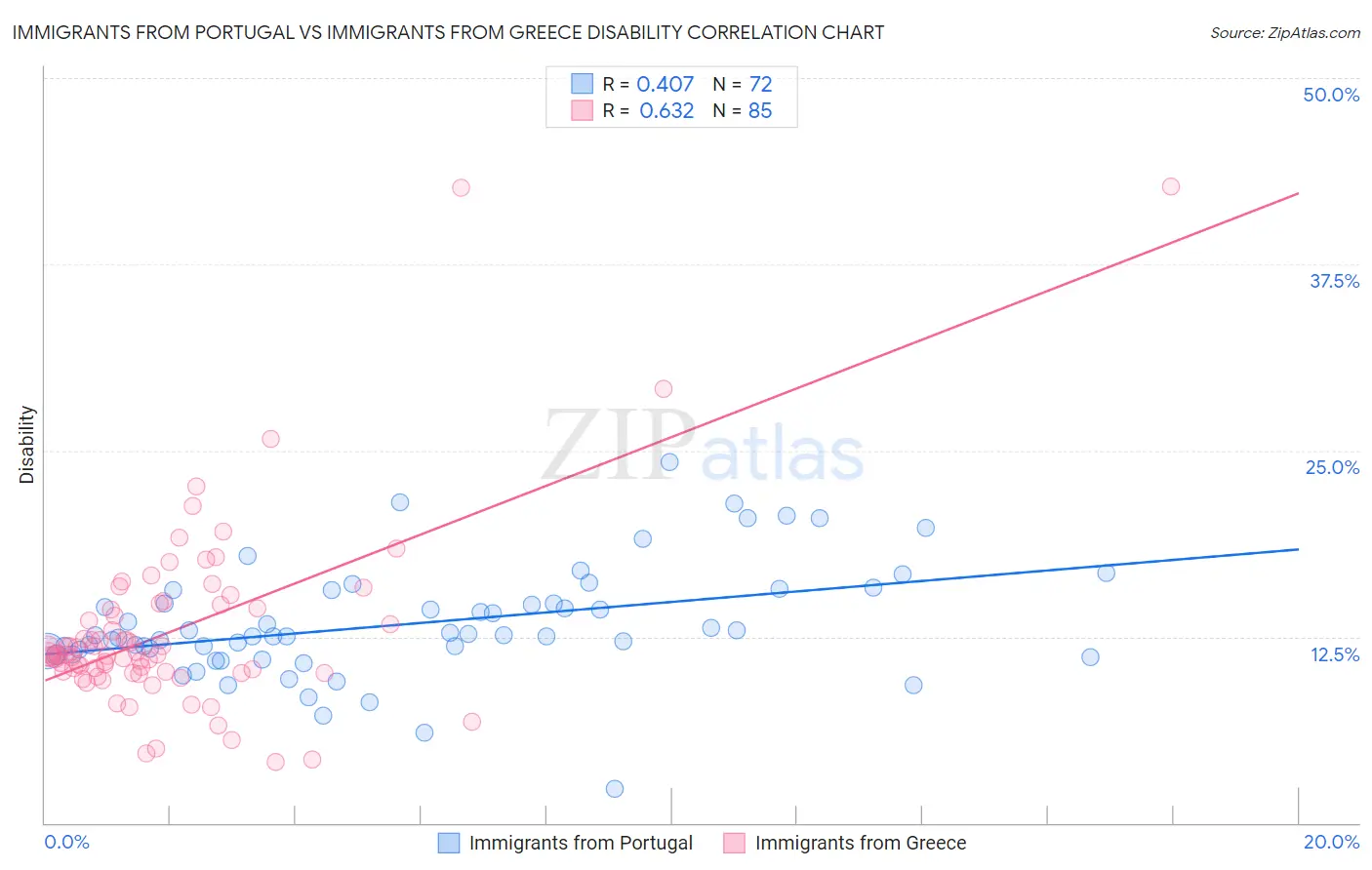 Immigrants from Portugal vs Immigrants from Greece Disability