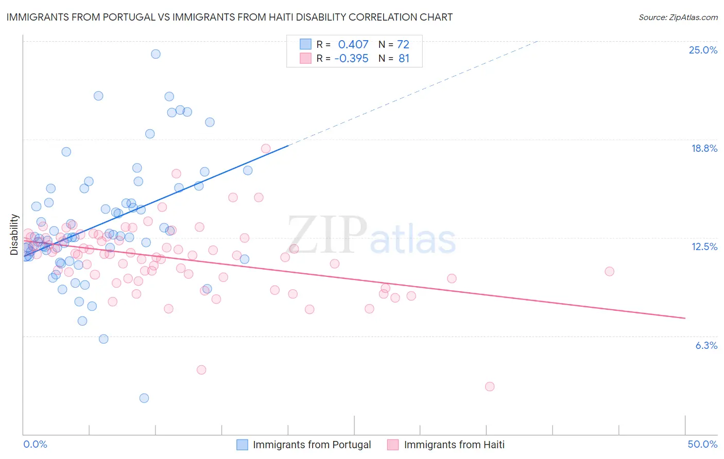 Immigrants from Portugal vs Immigrants from Haiti Disability