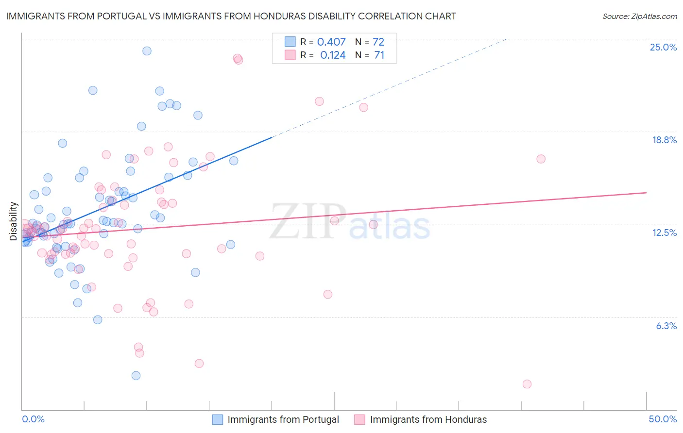 Immigrants from Portugal vs Immigrants from Honduras Disability