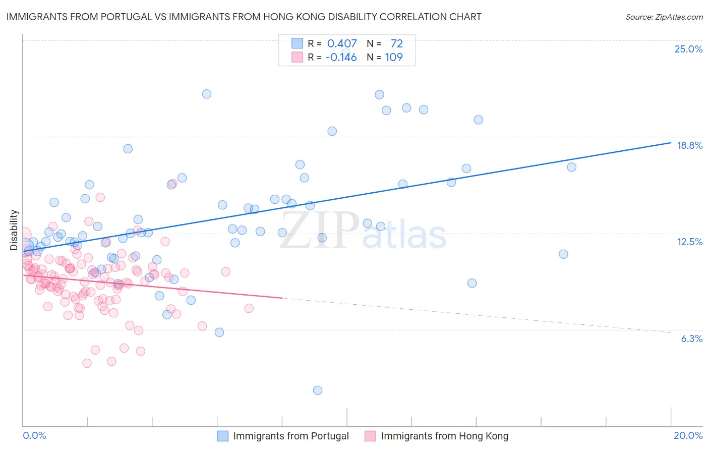 Immigrants from Portugal vs Immigrants from Hong Kong Disability