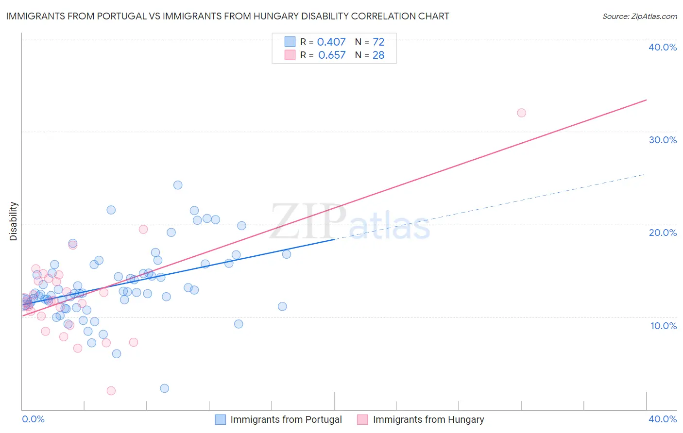 Immigrants from Portugal vs Immigrants from Hungary Disability