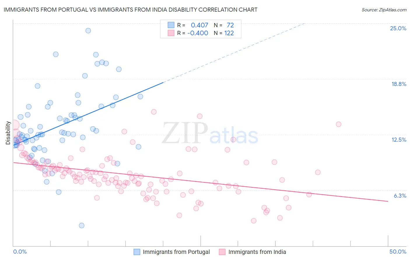 Immigrants from Portugal vs Immigrants from India Disability