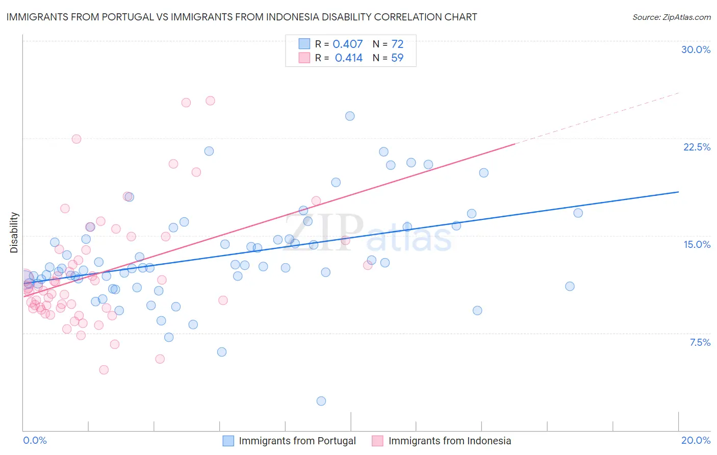 Immigrants from Portugal vs Immigrants from Indonesia Disability