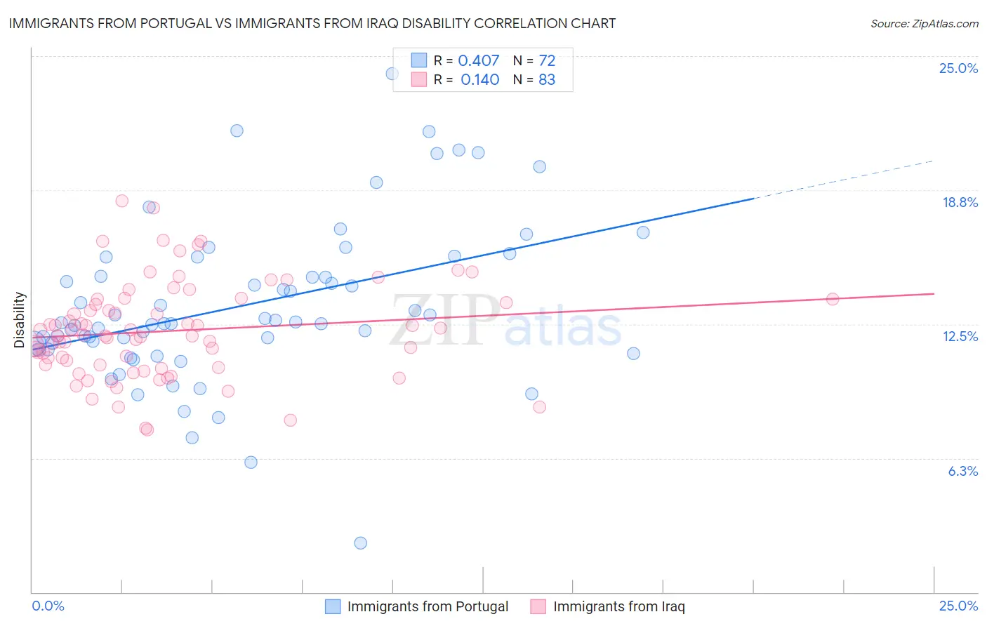 Immigrants from Portugal vs Immigrants from Iraq Disability