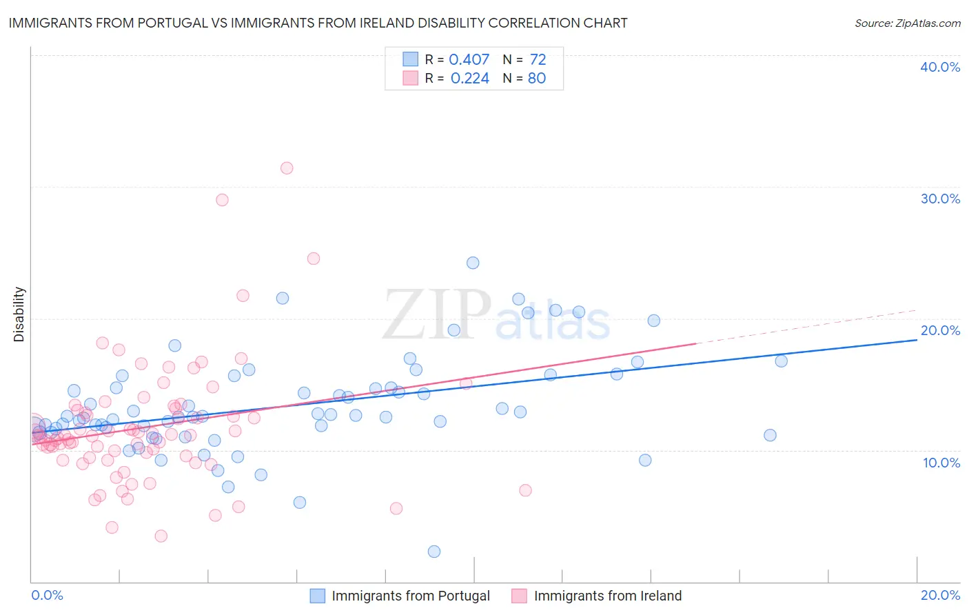 Immigrants from Portugal vs Immigrants from Ireland Disability