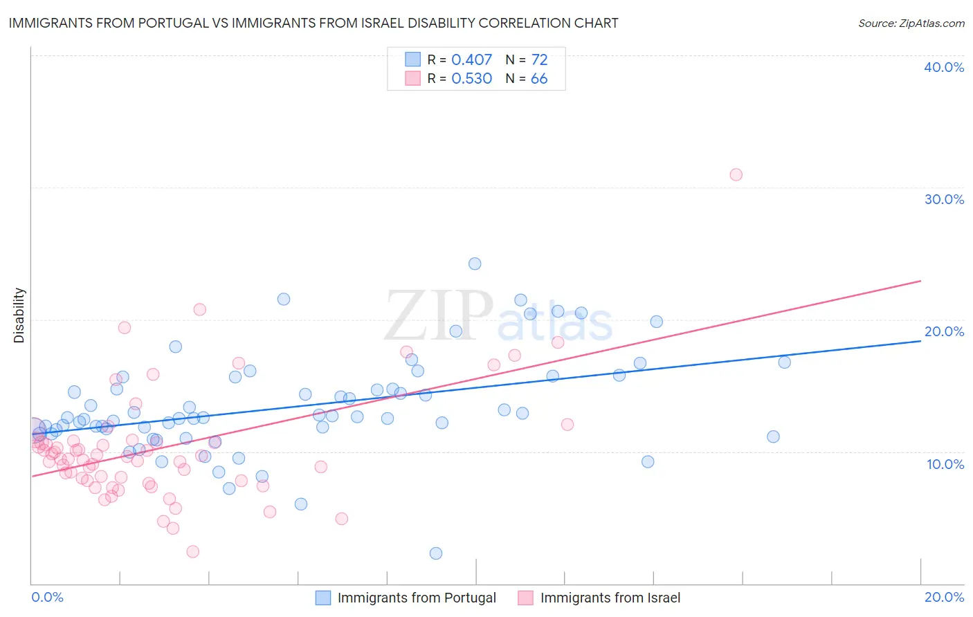 Immigrants from Portugal vs Immigrants from Israel Disability