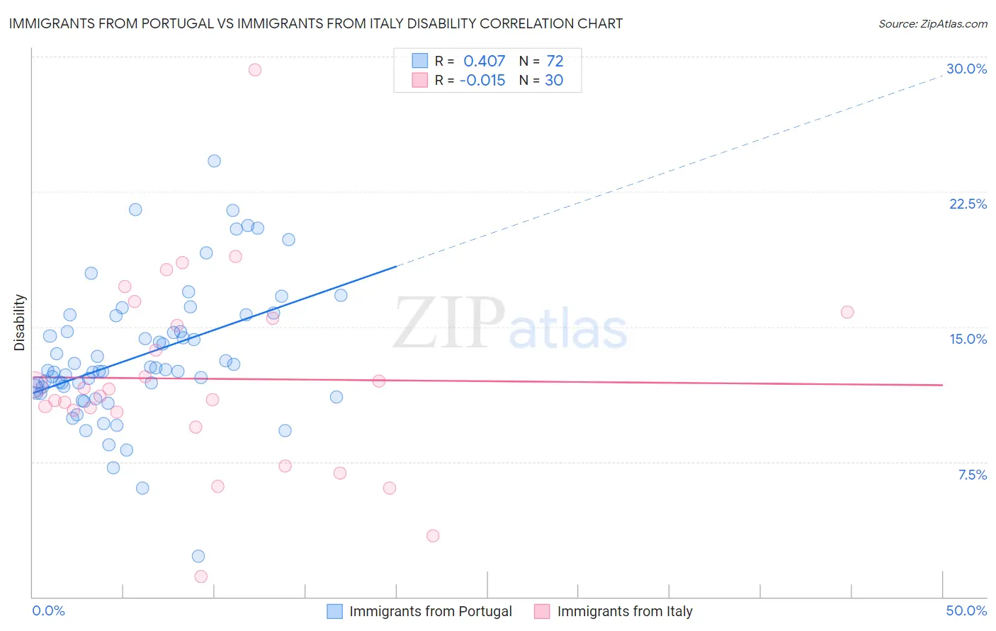 Immigrants from Portugal vs Immigrants from Italy Disability