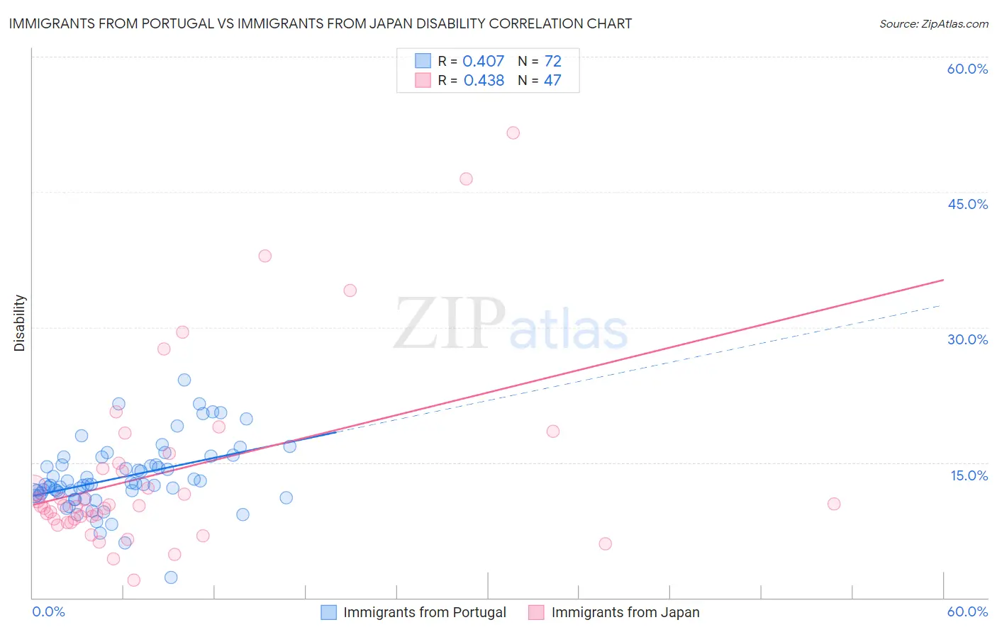 Immigrants from Portugal vs Immigrants from Japan Disability