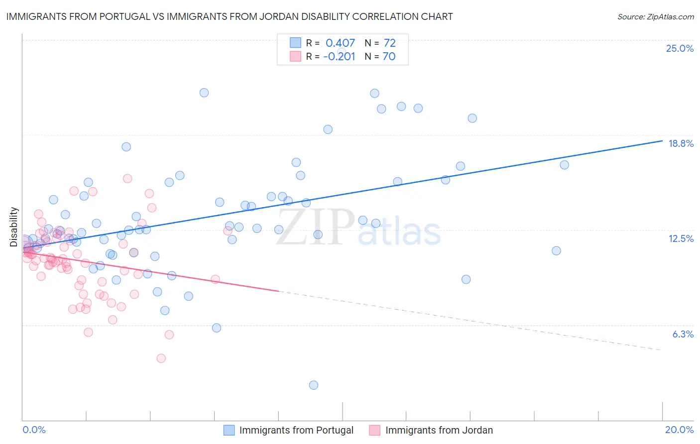 Immigrants from Portugal vs Immigrants from Jordan Disability