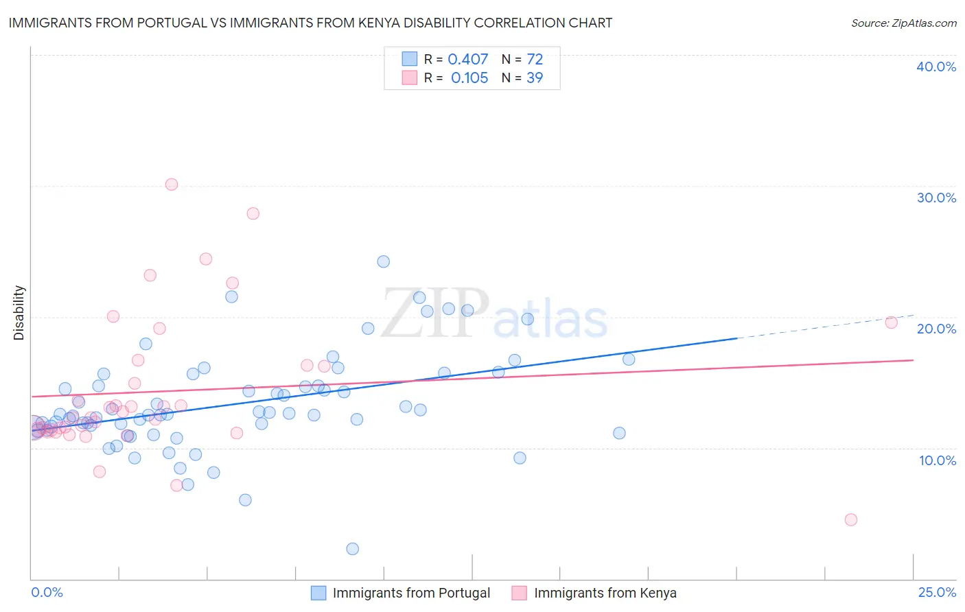 Immigrants from Portugal vs Immigrants from Kenya Disability
