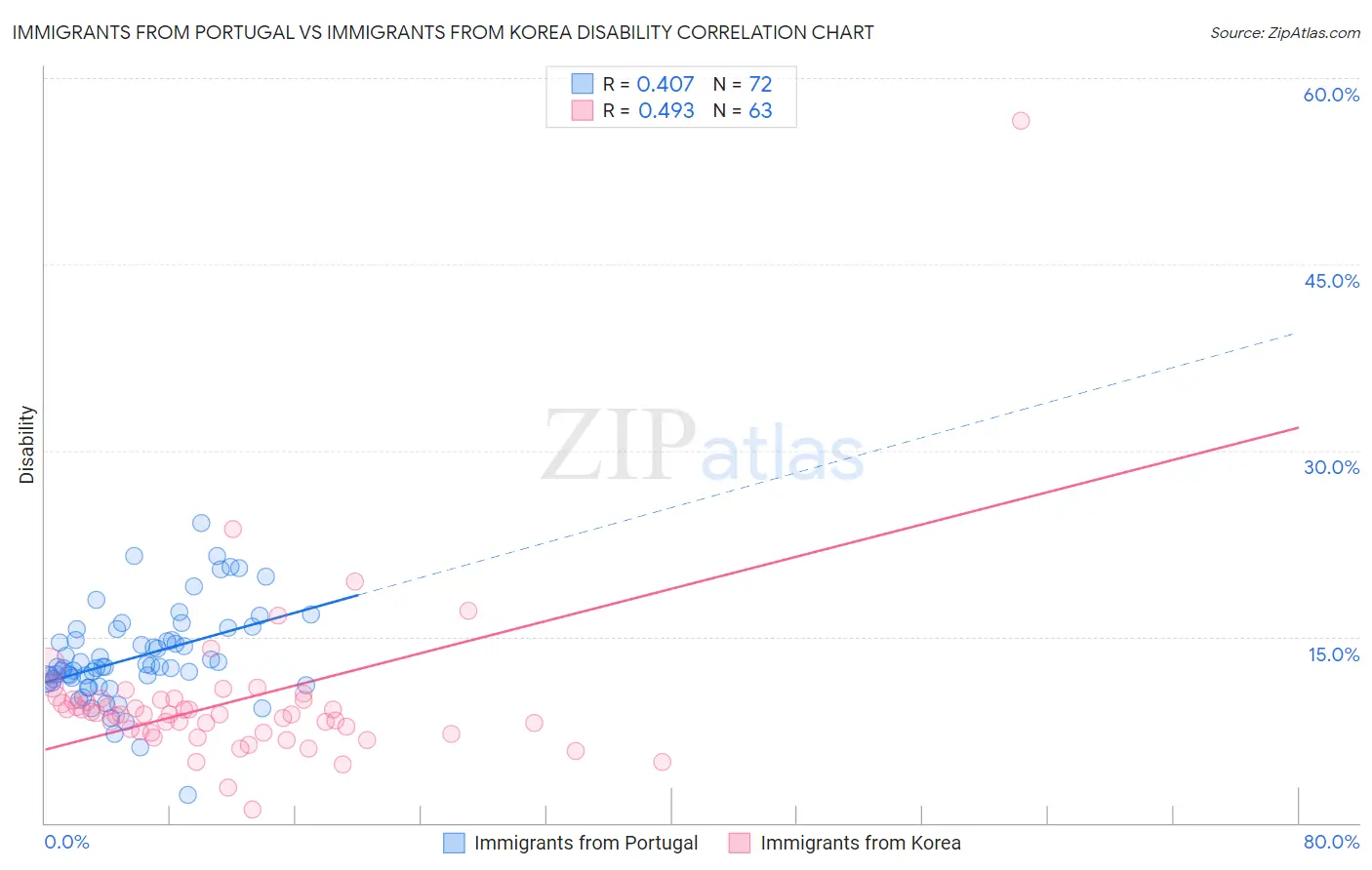Immigrants from Portugal vs Immigrants from Korea Disability